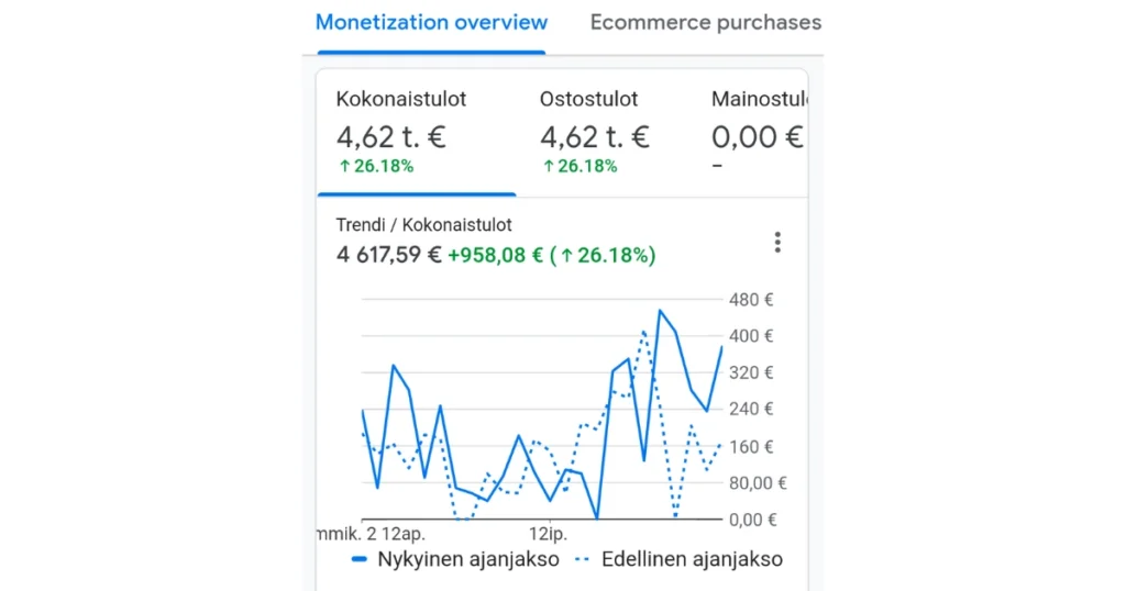 Google Analytics -raportti verkkokaupan myynnin kehityksestä: päivämyynti noussut yli 4 600 euroon teknisen SEO-optimoinnin ja tekoälyn hyödyntämisen ansiosta.